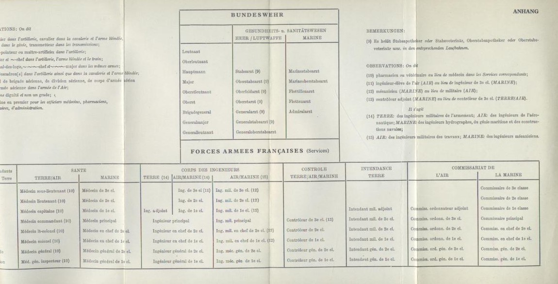 Rothfuss, Kurt  Langenscheidts Fachwörterbuch Wehrwesen Französisch. Französisch-Deutsch - Deutsch-Französisch. 2 Teile in 1 Band. 